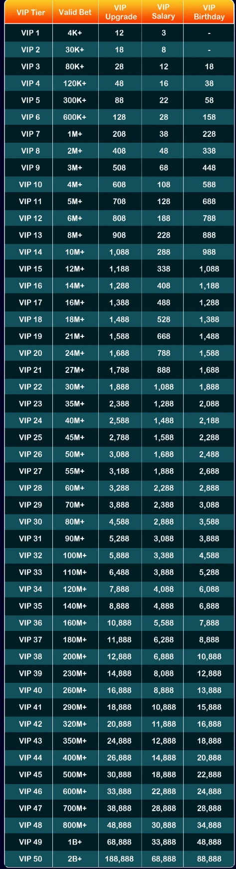 VIP 3 Lifetime Benefits at SlotsPH table