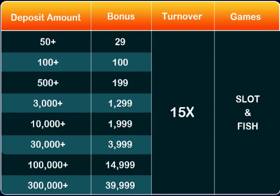 first deposit bonus table